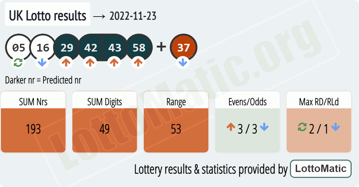 UK Lotto results drawn on 2022-11-23