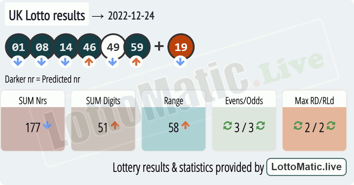 UK Lotto results drawn on 2022-12-24