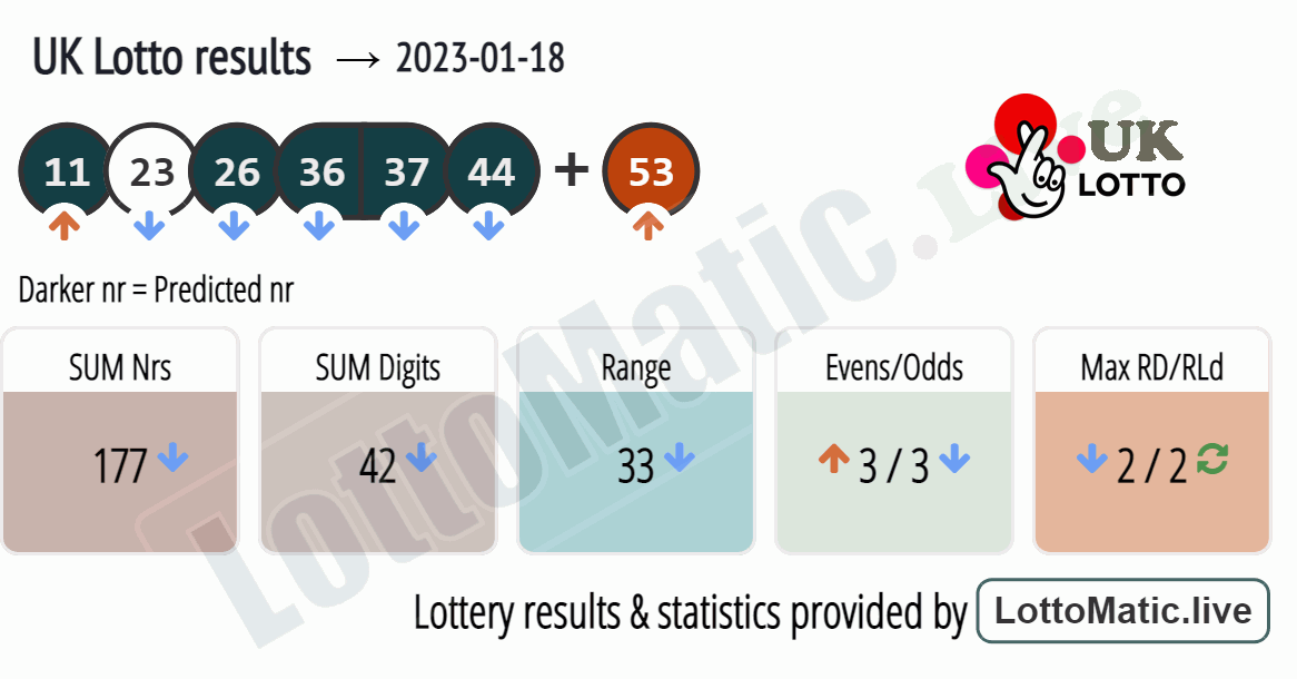 UK Lotto results drawn on 2023-01-18