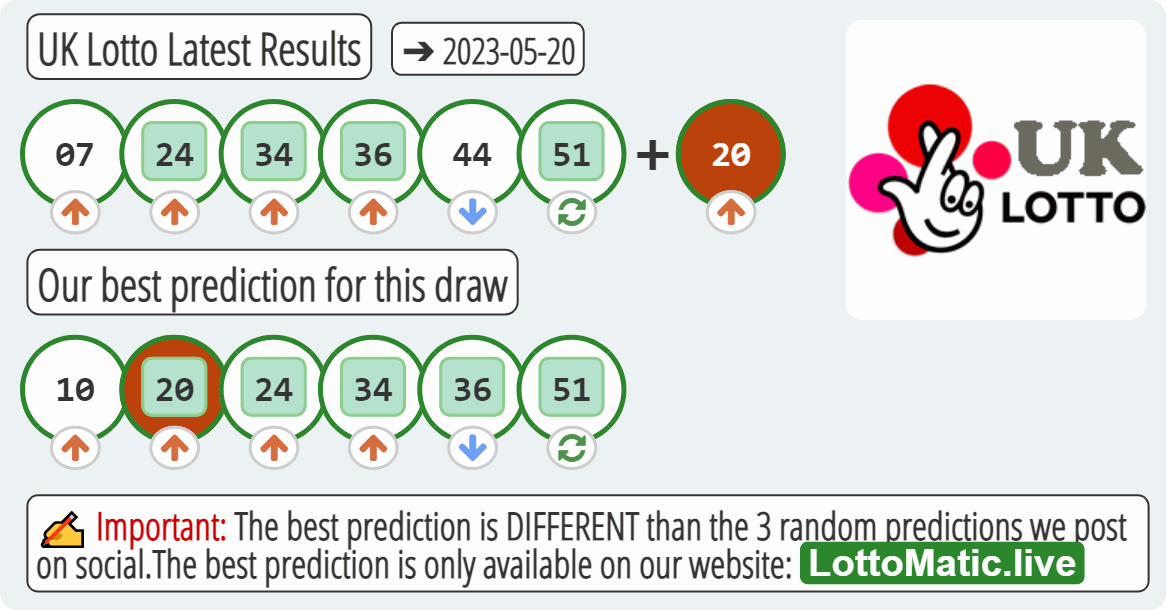 UK Lotto results drawn on 2023-05-20
