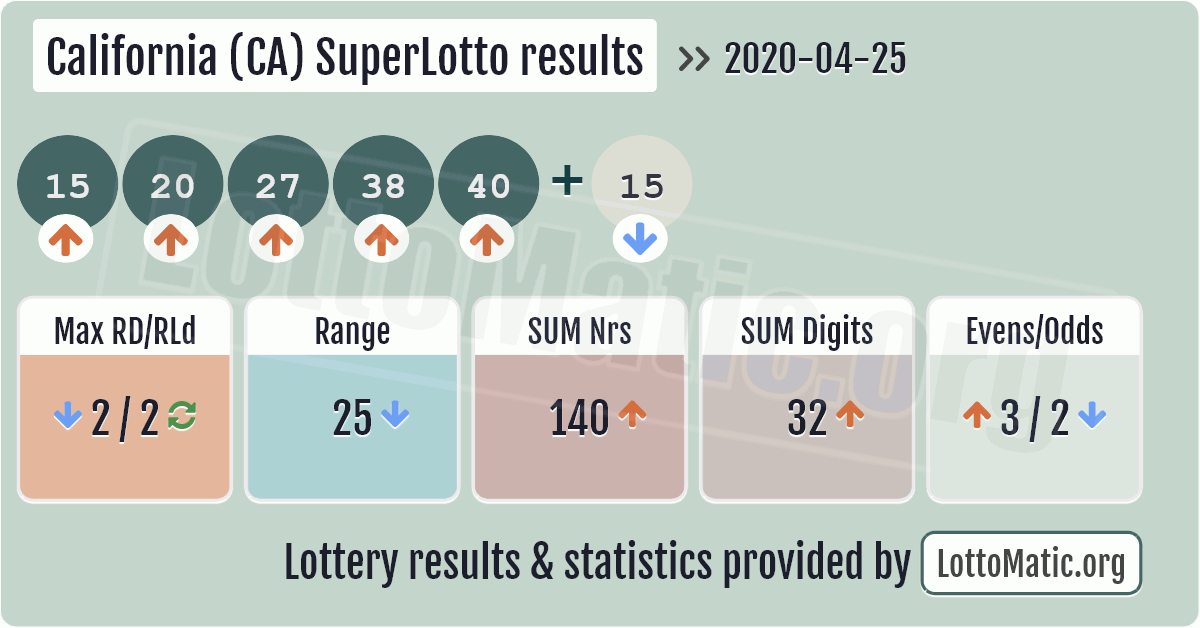 super lotto predictions