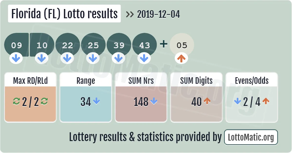 Florida (FL) lottery results drawn on 2019-12-04