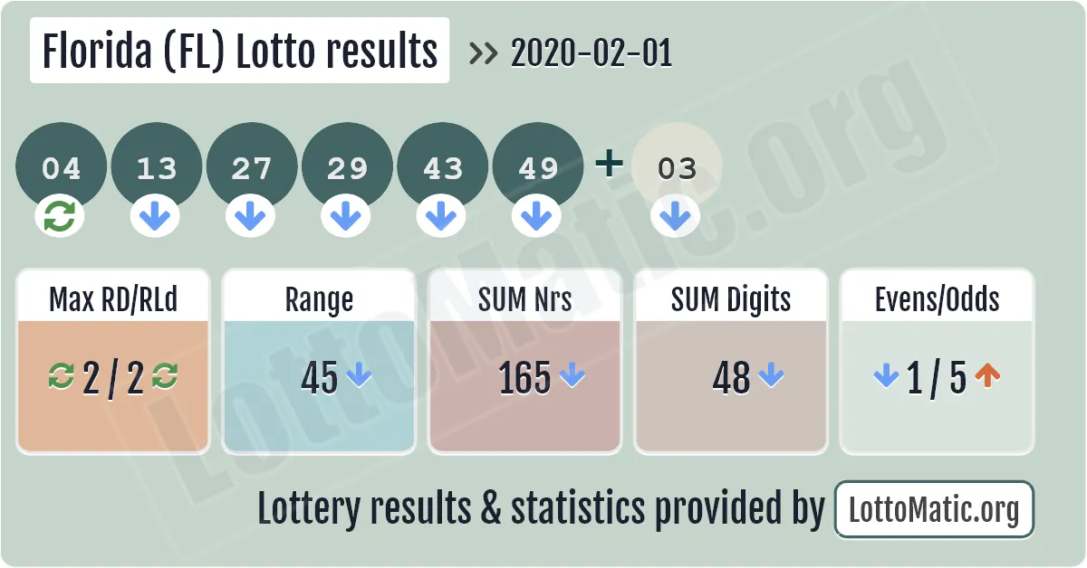 Florida (FL) lottery results drawn on 2020-02-01