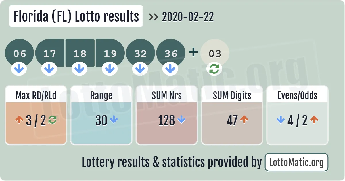 Florida (FL) lottery results drawn on 2020-02-22