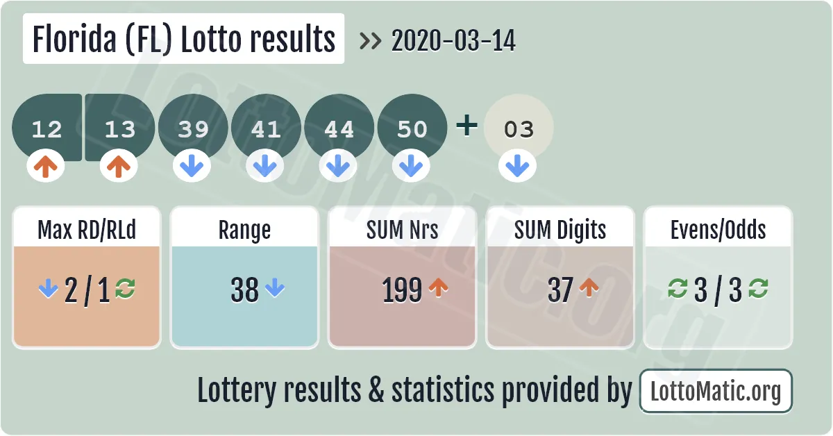Florida (FL) lottery results drawn on 2020-03-14