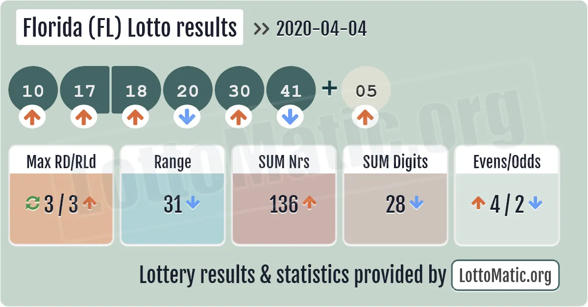 Florida (FL) lottery results drawn on 2020-04-04