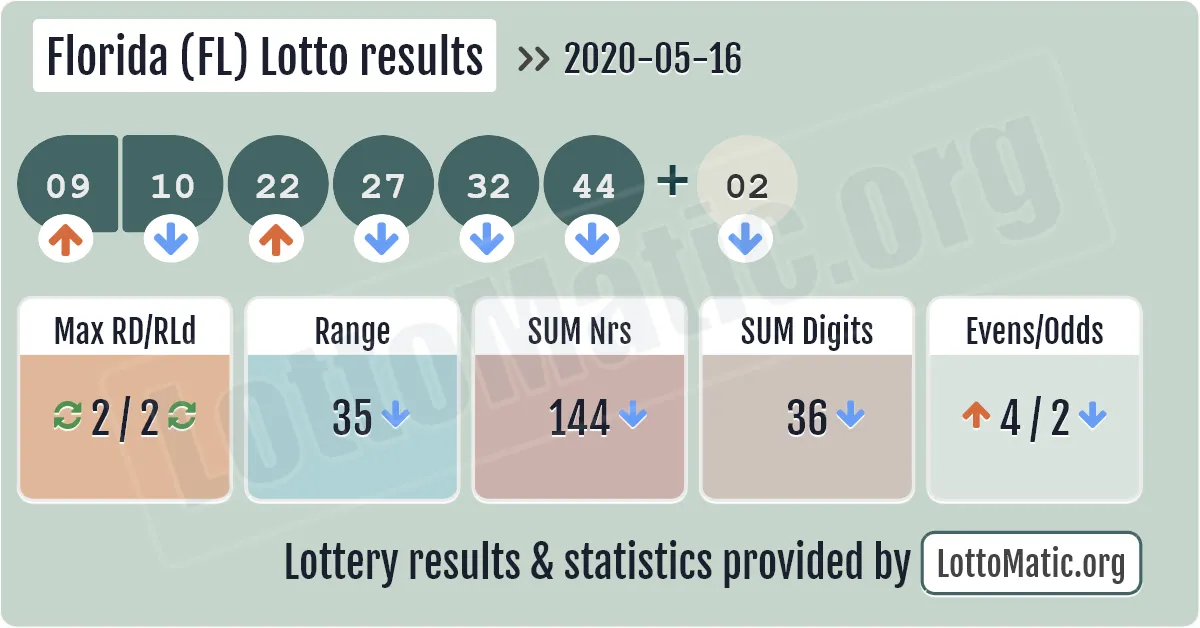 Florida (FL) lottery results drawn on 2020-05-16