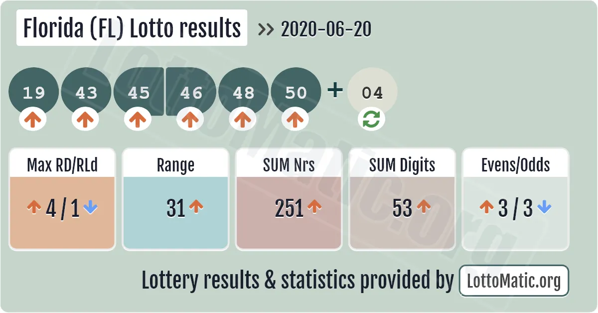 Florida (FL) lottery results drawn on 2020-06-20