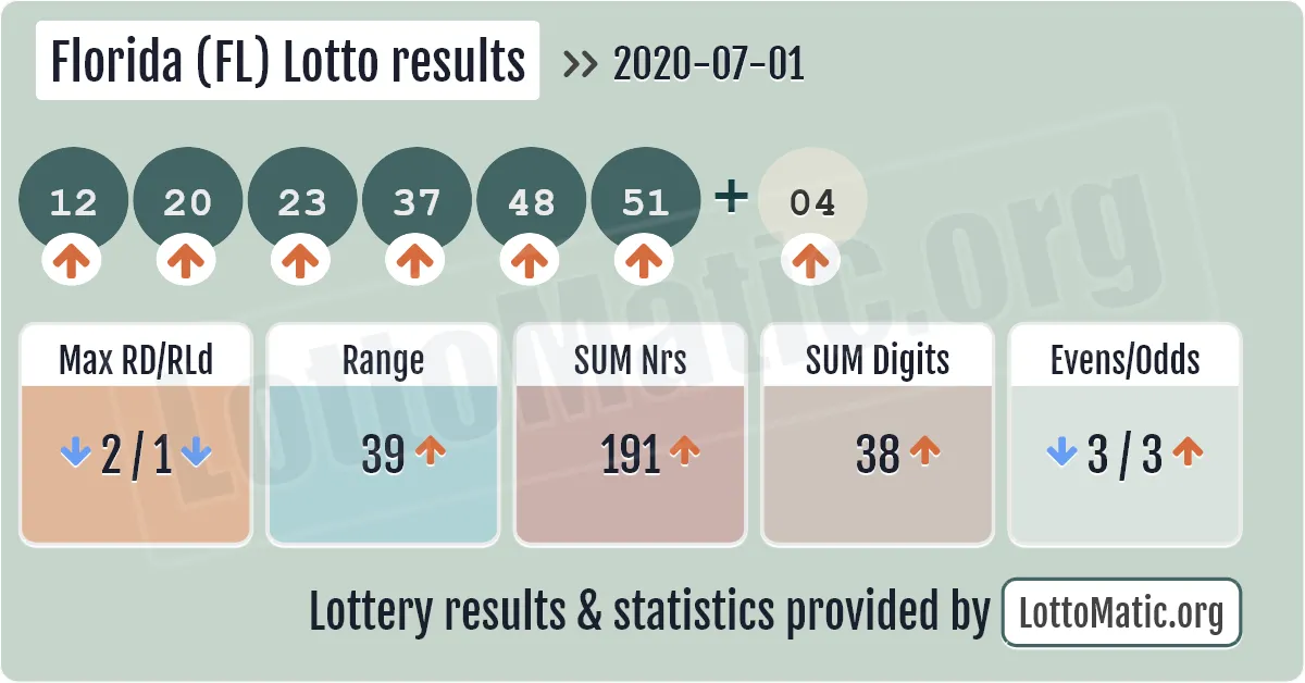Florida (FL) lottery results drawn on 2020-07-01