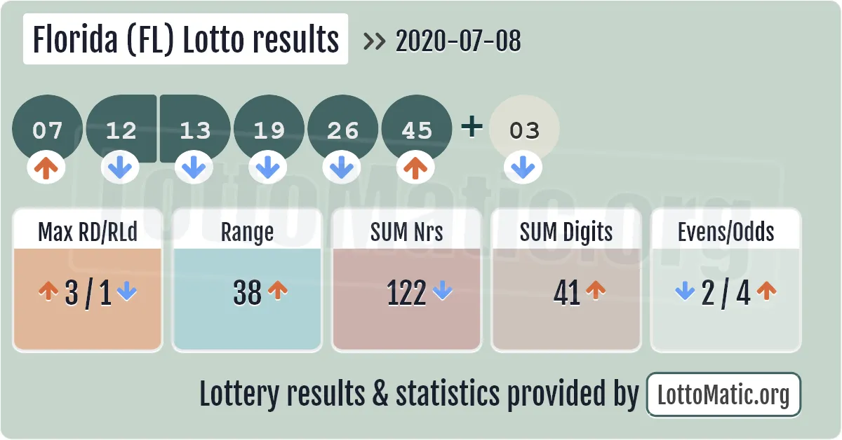 Florida (FL) lottery results drawn on 2020-07-08