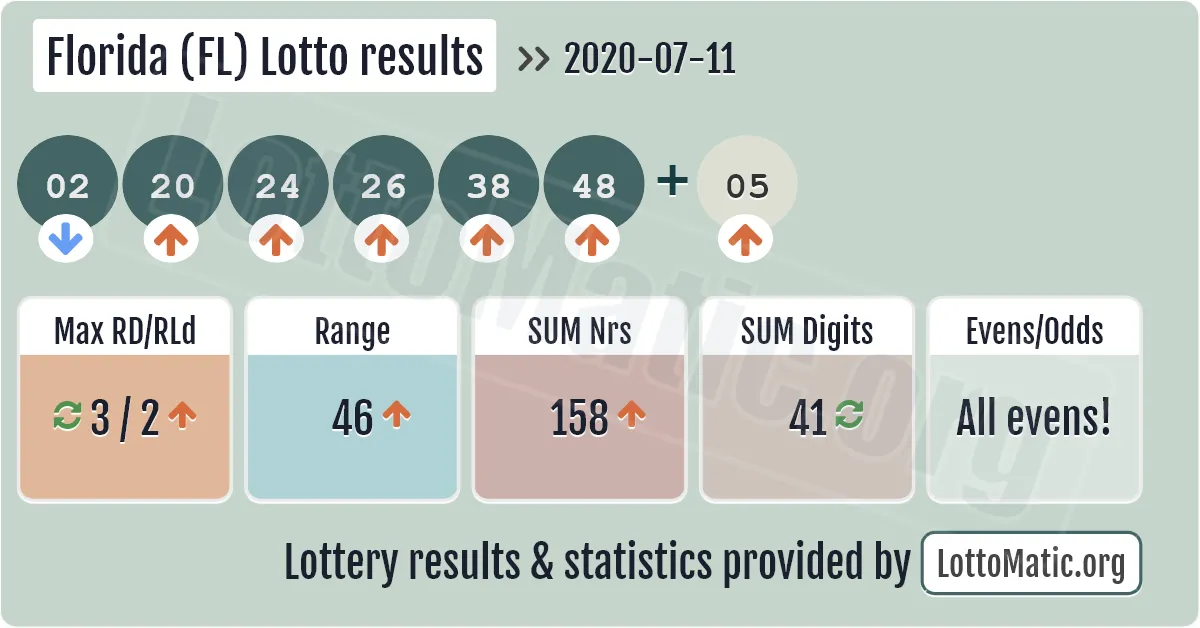 Florida (FL) lottery results drawn on 2020-07-11