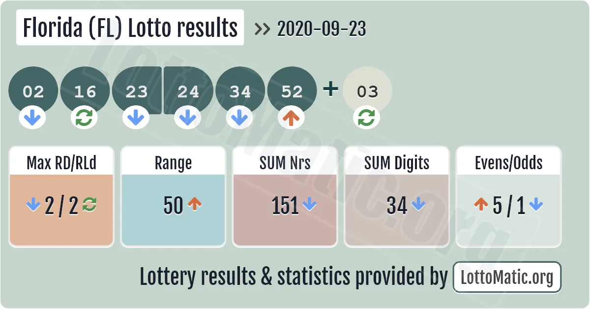 Florida (FL) lottery results drawn on 2020-09-23
