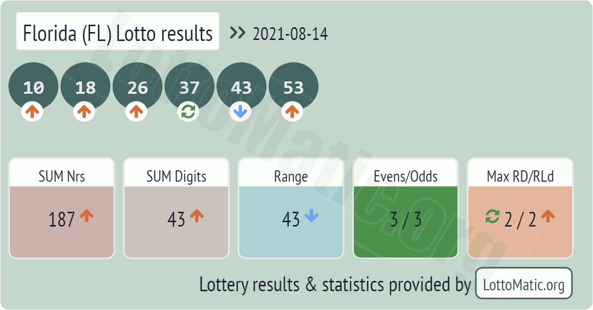 Florida (FL) lottery results drawn on 2021-08-14
