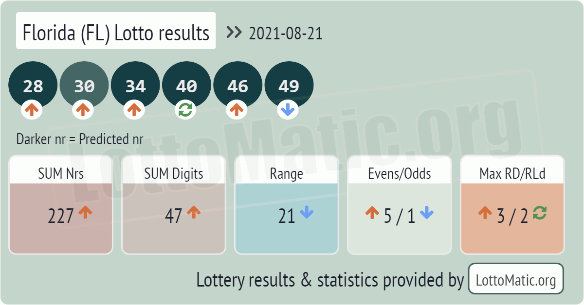 Florida (FL) lottery results drawn on 2021-08-21