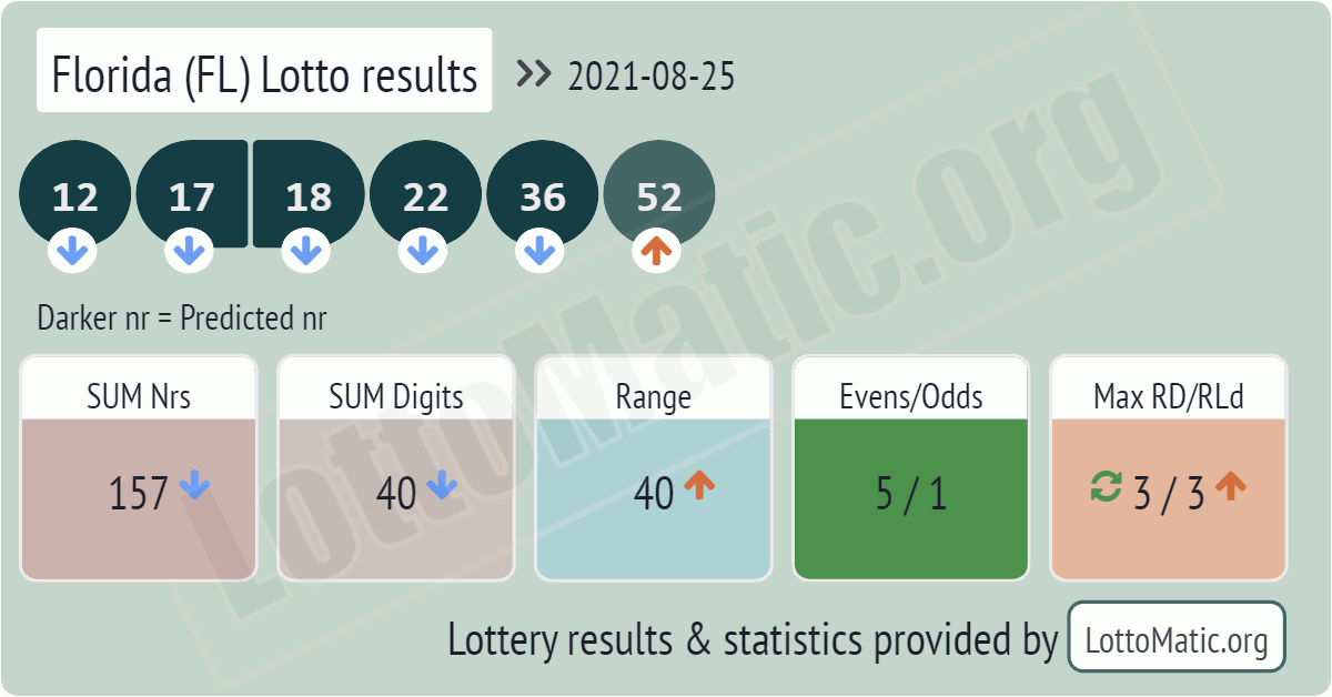 Florida (FL) lottery results drawn on 2021-08-25