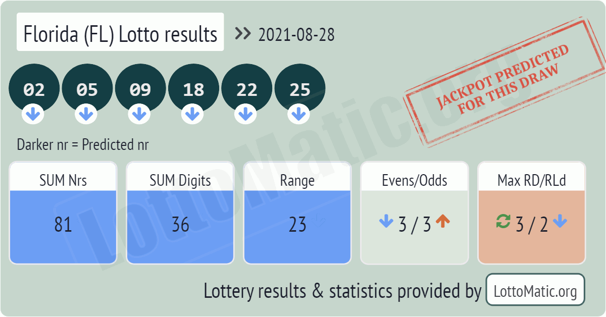 Florida (FL) lottery results drawn on 2021-08-28