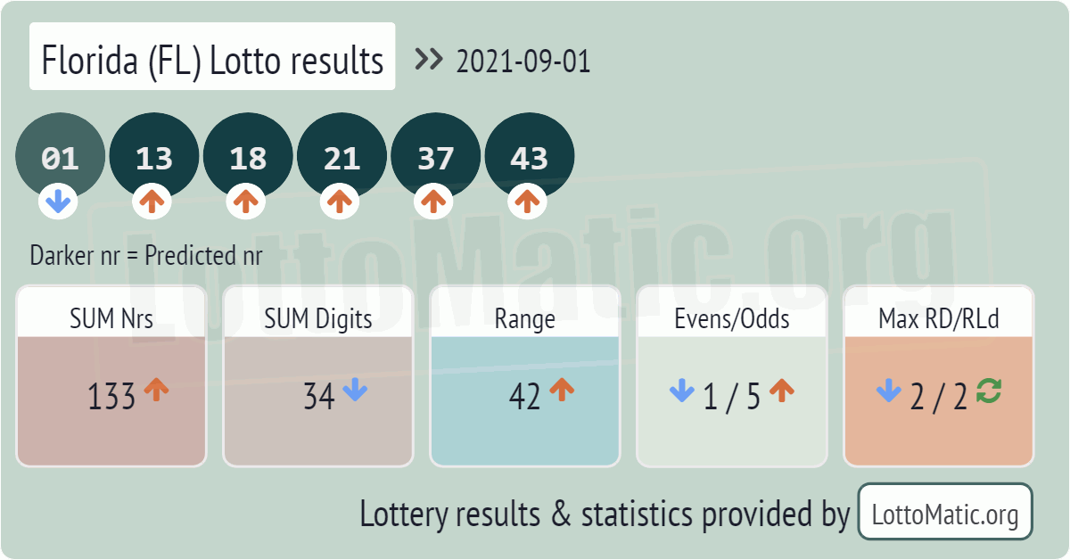 Florida (FL) lottery results drawn on 2021-09-01