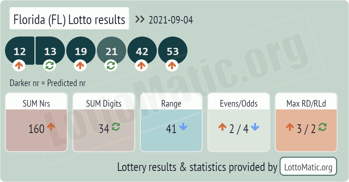 Florida (FL) lottery results drawn on 2021-09-04