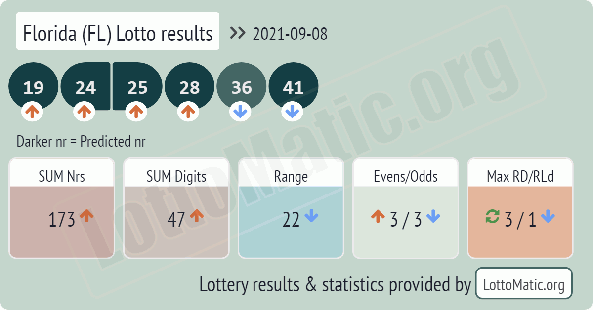 Florida (FL) lottery results drawn on 2021-09-08