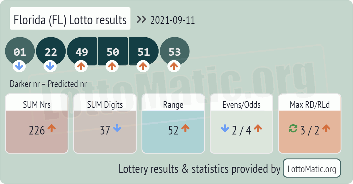Florida (FL) lottery results drawn on 2021-09-11