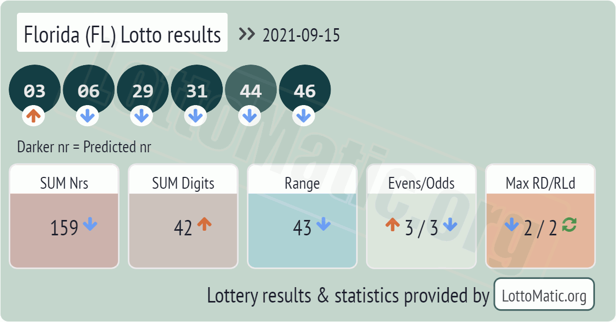 Florida (FL) lottery results drawn on 2021-09-15