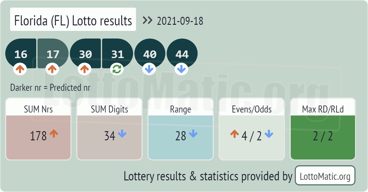 Florida (FL) lottery results drawn on 2021-09-18