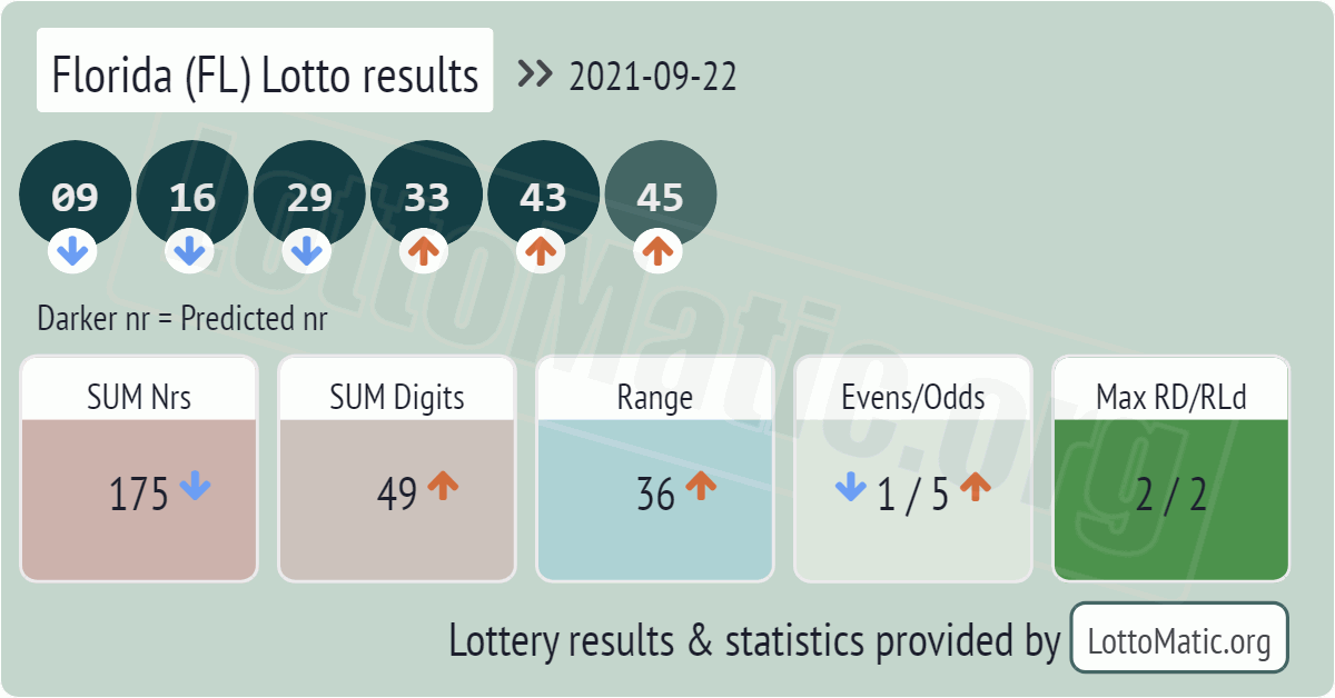 Florida (FL) lottery results drawn on 2021-09-22
