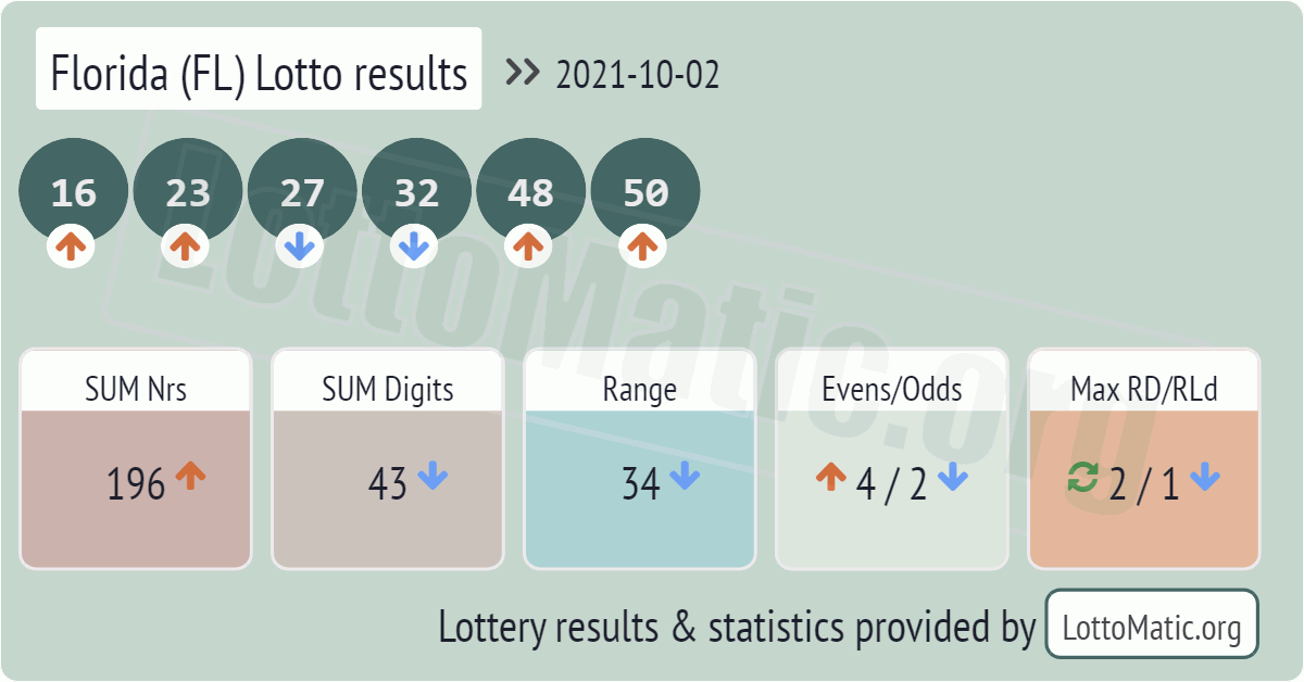 Florida (FL) lottery results drawn on 2021-10-02