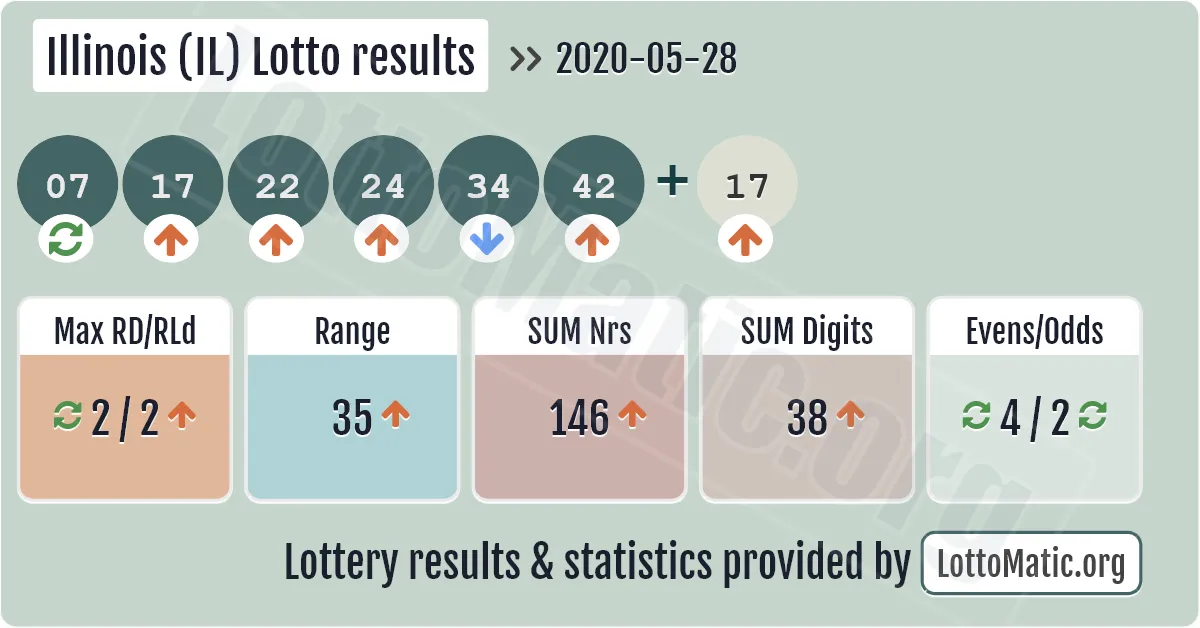 Illinois (IL) lottery results drawn on 2020-05-28