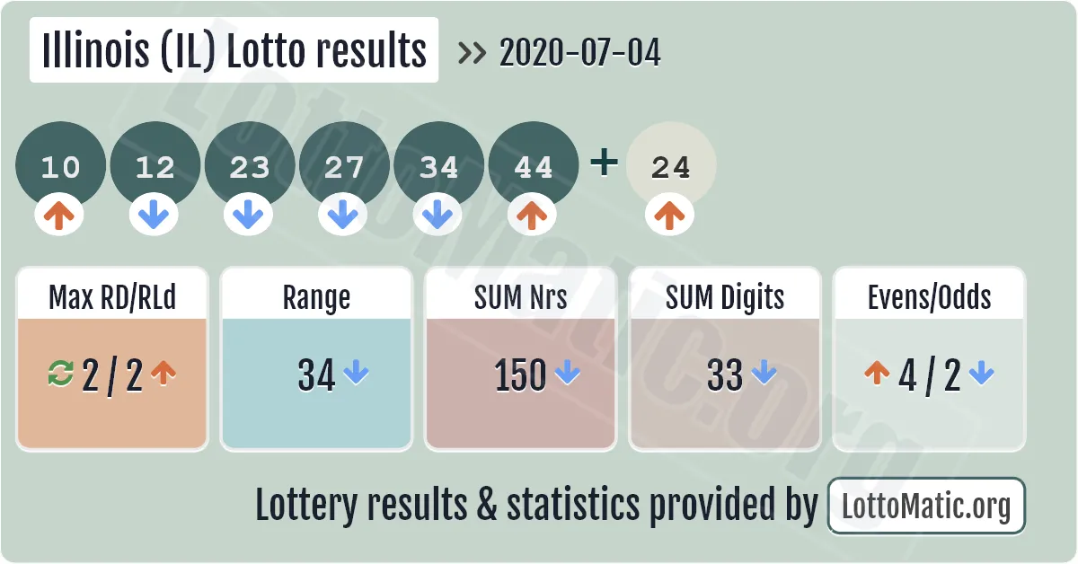 Illinois (IL) lottery results drawn on 2020-07-04