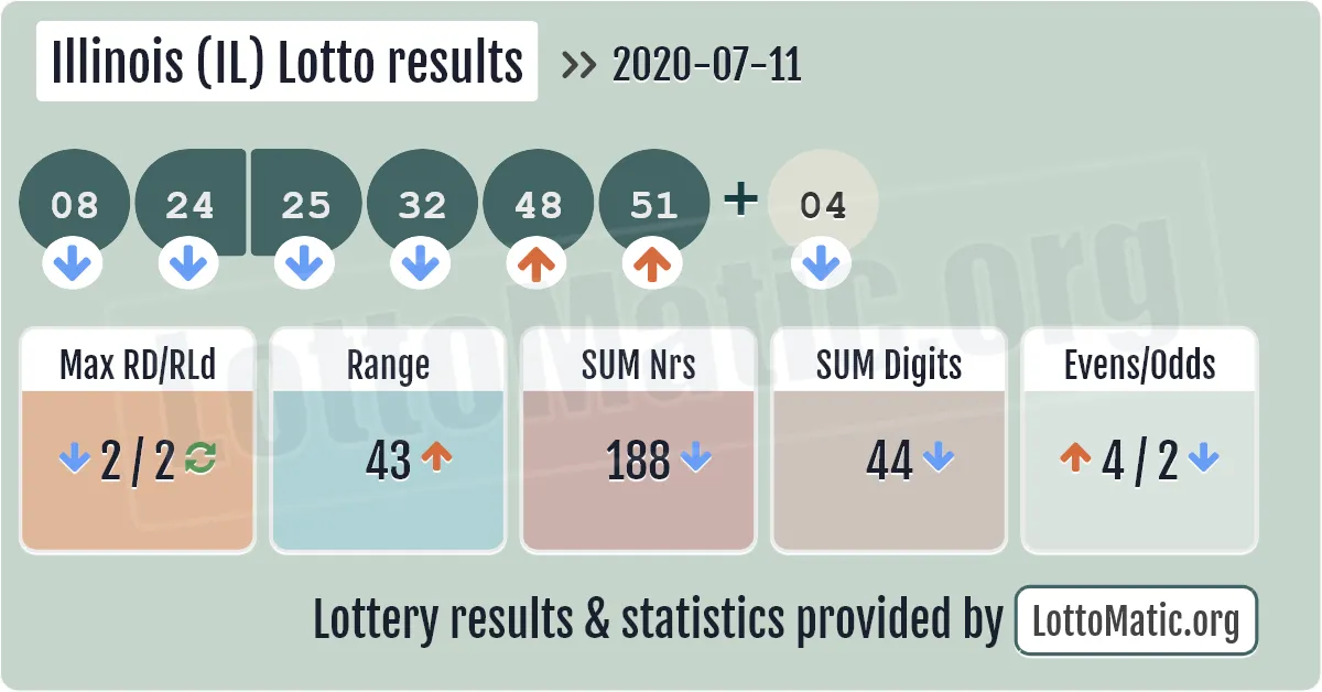 Illinois (IL) lottery results drawn on 2020-07-11