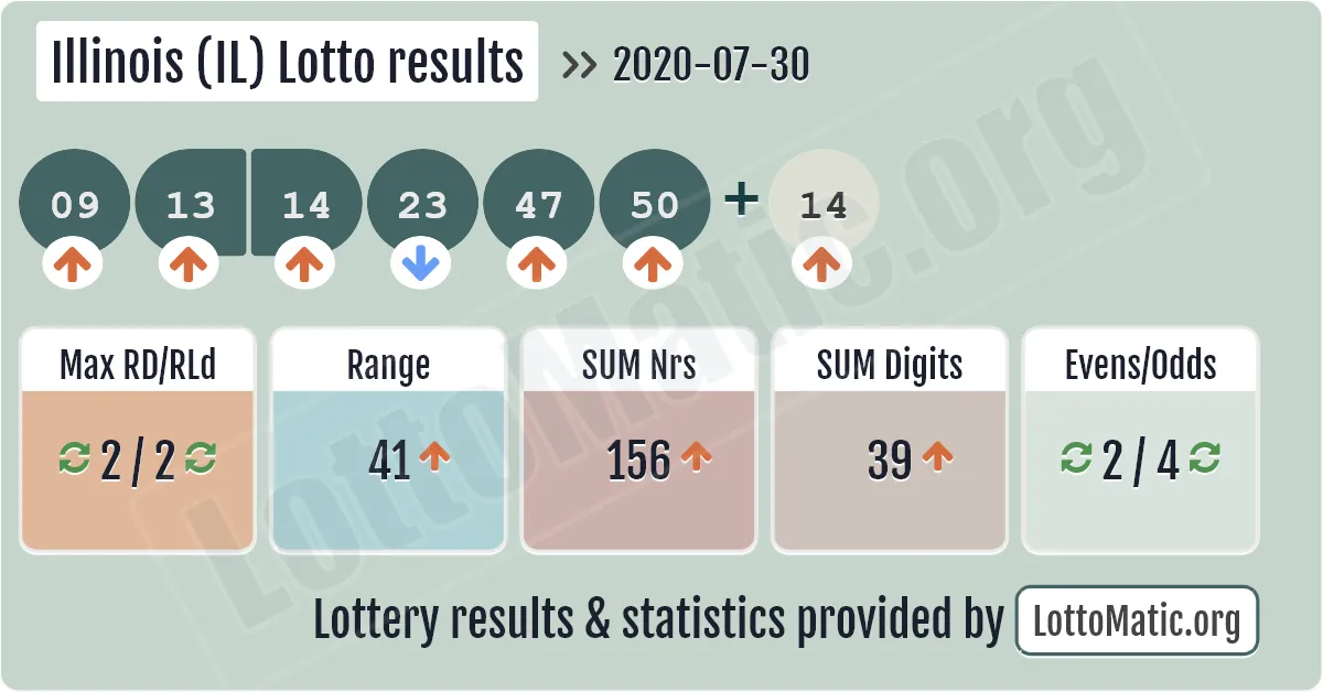 Illinois (IL) lottery results drawn on 2020-07-30