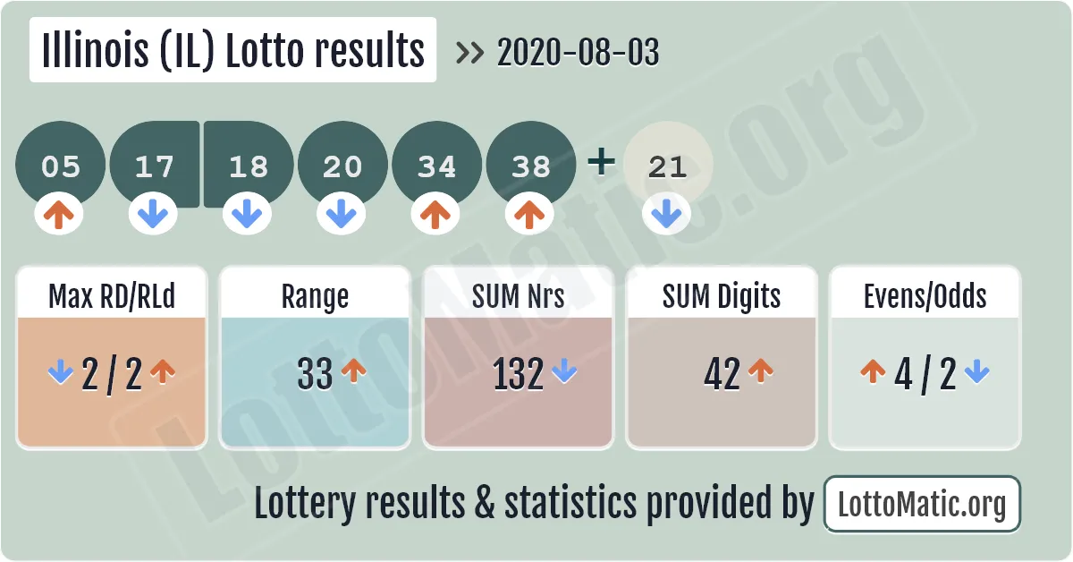Illinois (IL) lottery results drawn on 2020-08-03