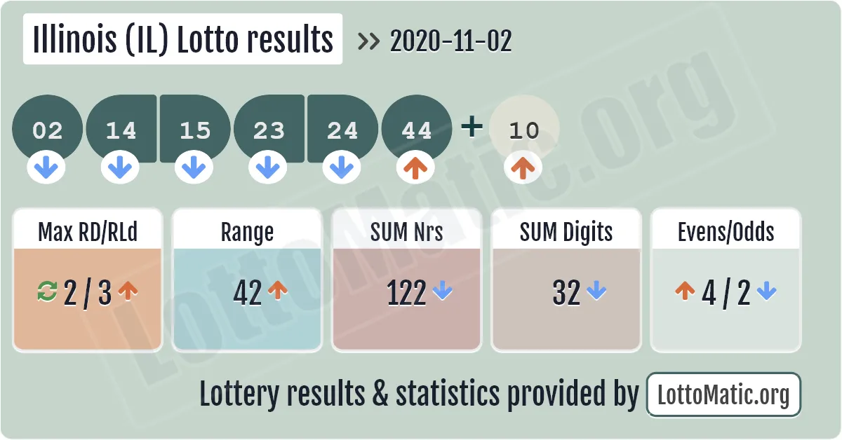 Illinois (IL) lottery results drawn on 2020-11-02