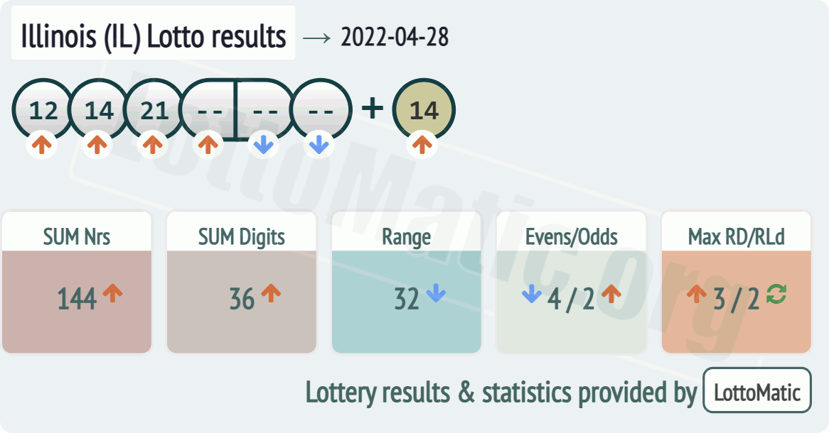 Illinois (IL) lottery results drawn on 2022-04-28