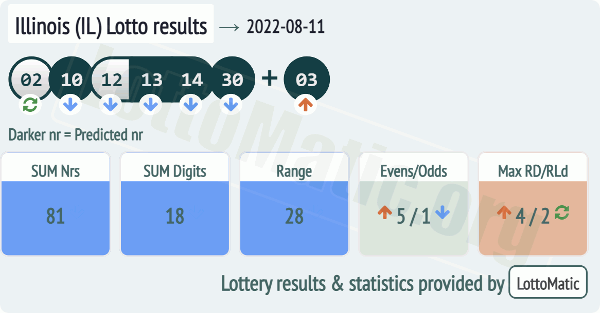 Illinois (IL) lottery results drawn on 2022-08-11