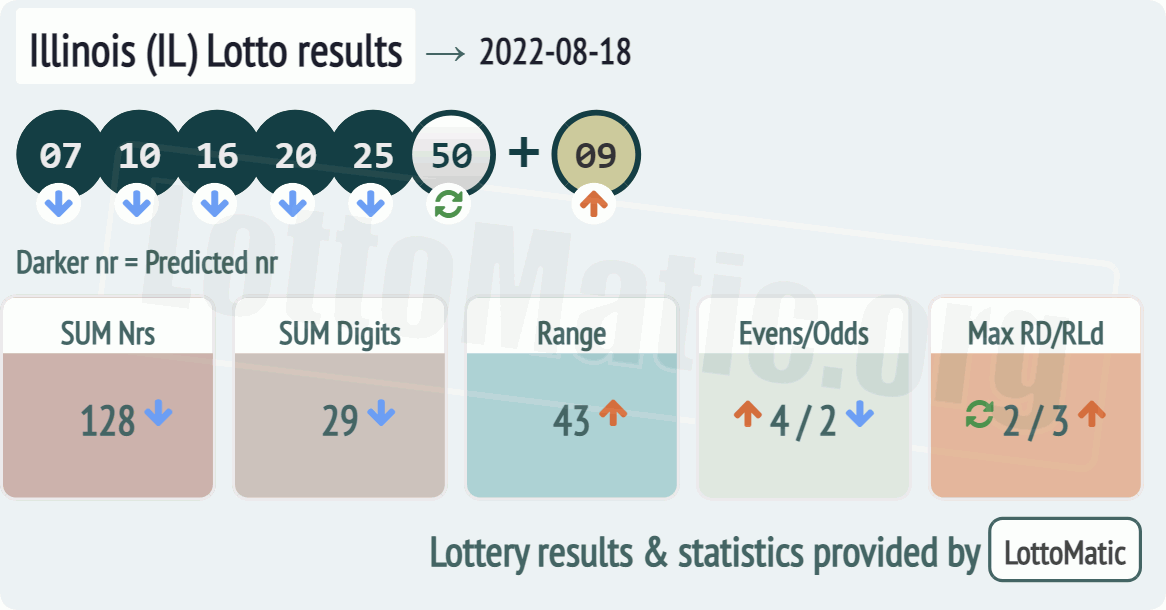 Illinois (IL) lottery results drawn on 2022-08-18