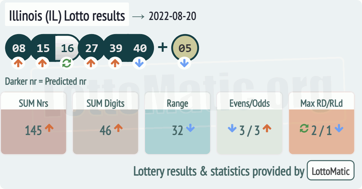 Illinois (IL) lottery results drawn on 2022-08-20