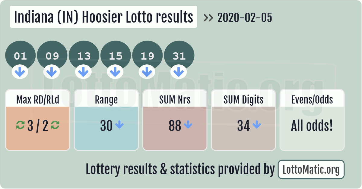 last night's hoosier lotto numbers