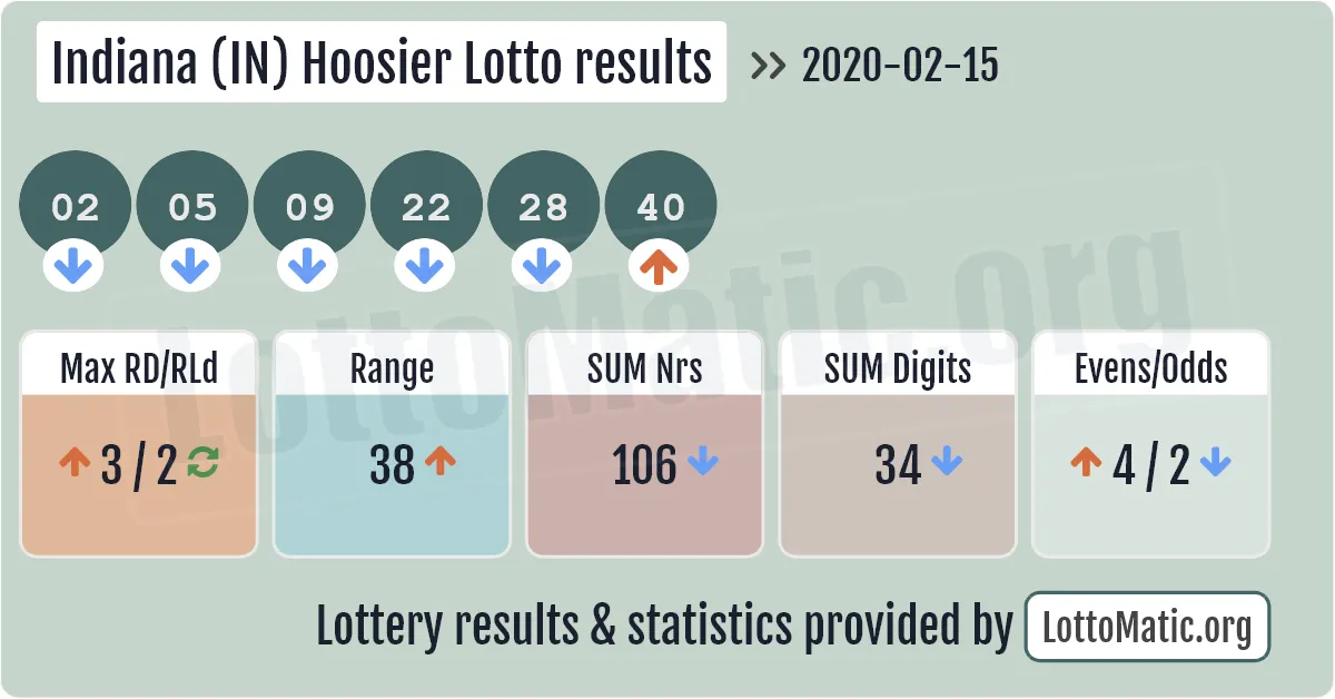 Indiana (IN) Hoosier lottery results drawn on 2020-02-15