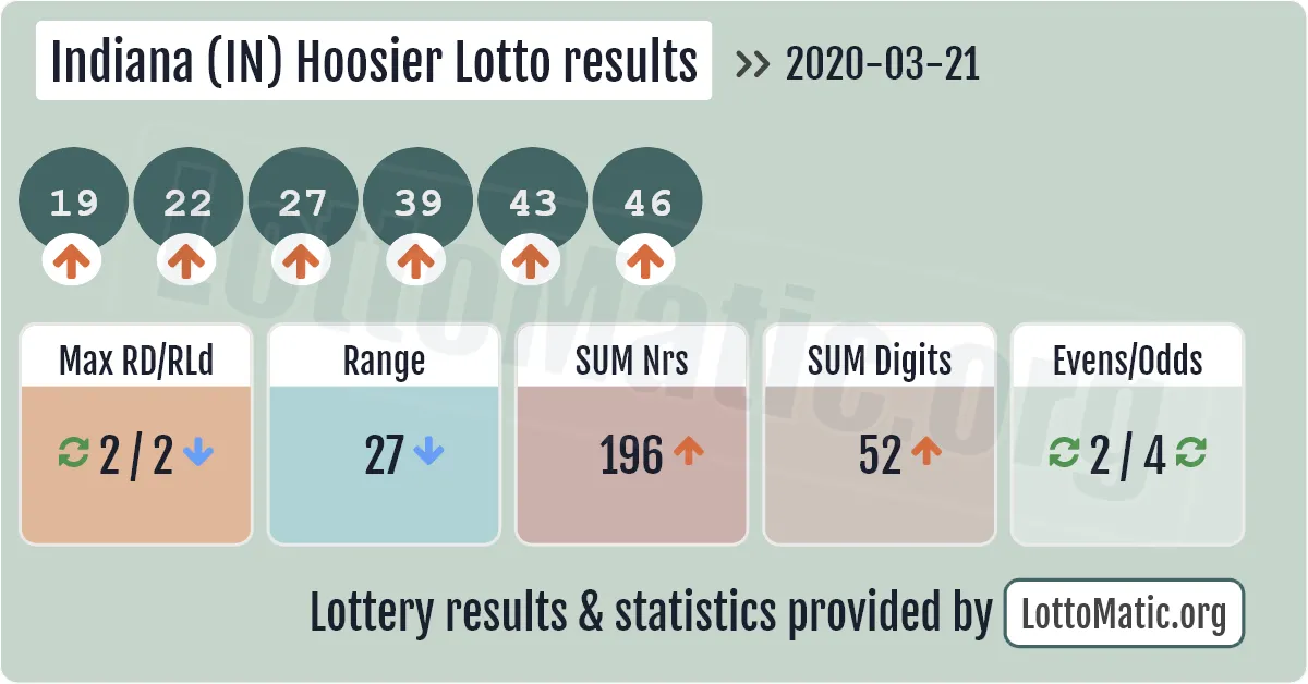 Indiana (IN) Hoosier lottery results drawn on 2020-03-21