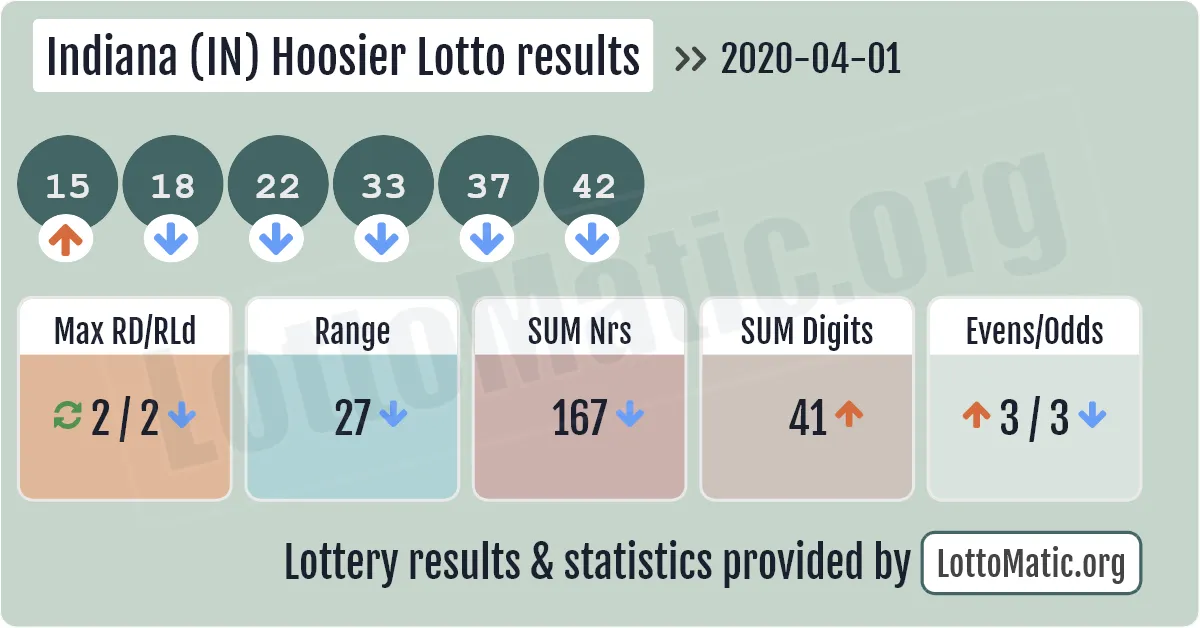 Indiana (IN) Hoosier lottery results drawn on 2020-04-01