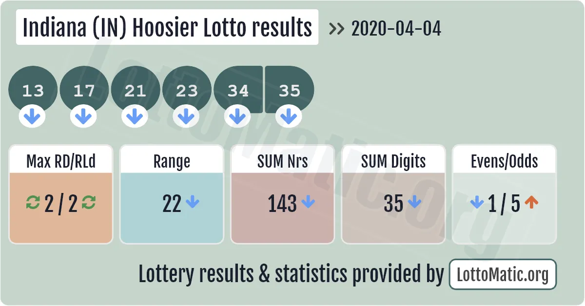 Indiana (IN) Hoosier lottery results drawn on 2020-04-04