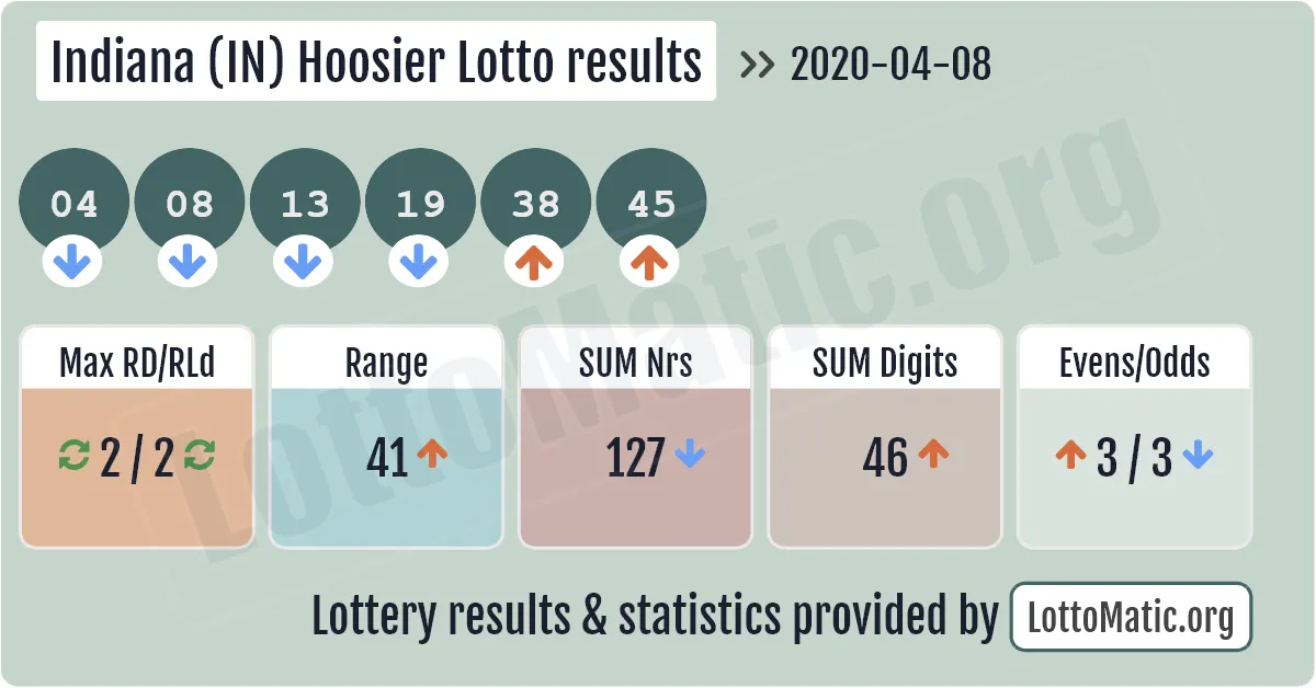 Indiana (IN) Hoosier lottery results drawn on 2020-04-08