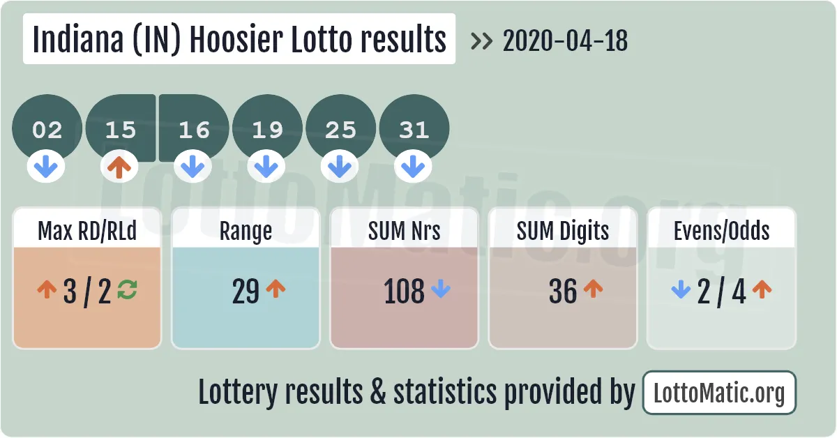 Indiana (IN) Hoosier lottery results drawn on 2020-04-18