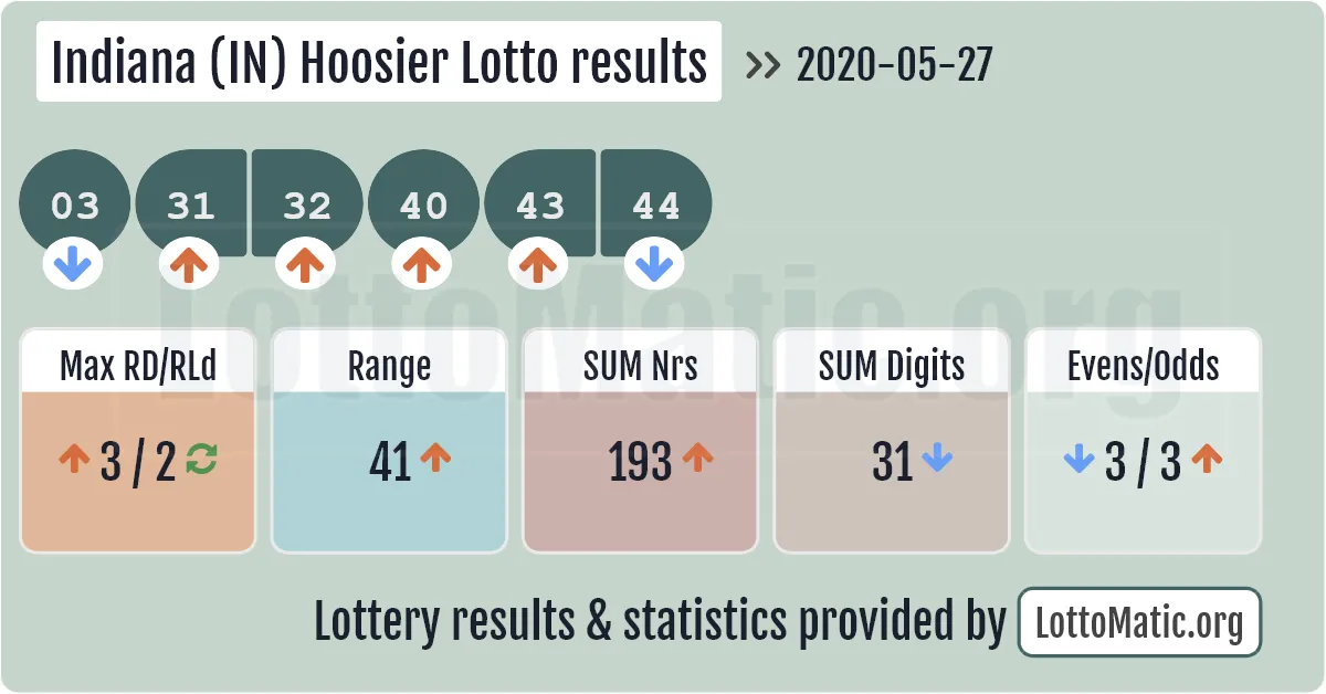 Indiana (IN) Hoosier lottery results drawn on 2020-05-27