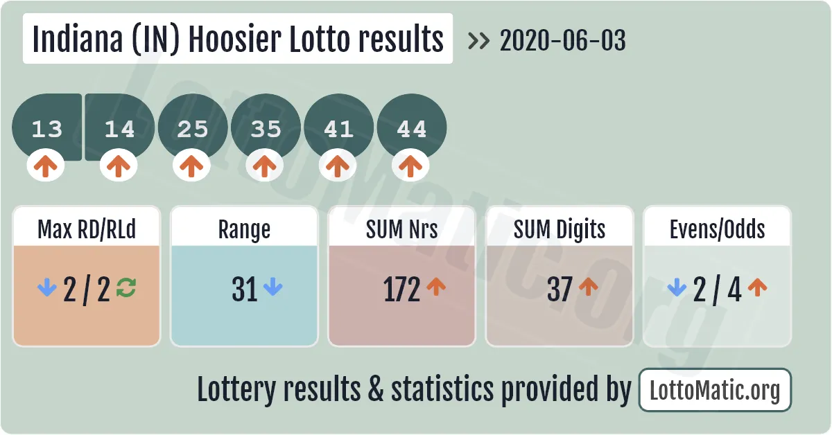 Indiana (IN) Hoosier lottery results drawn on 2020-06-03
