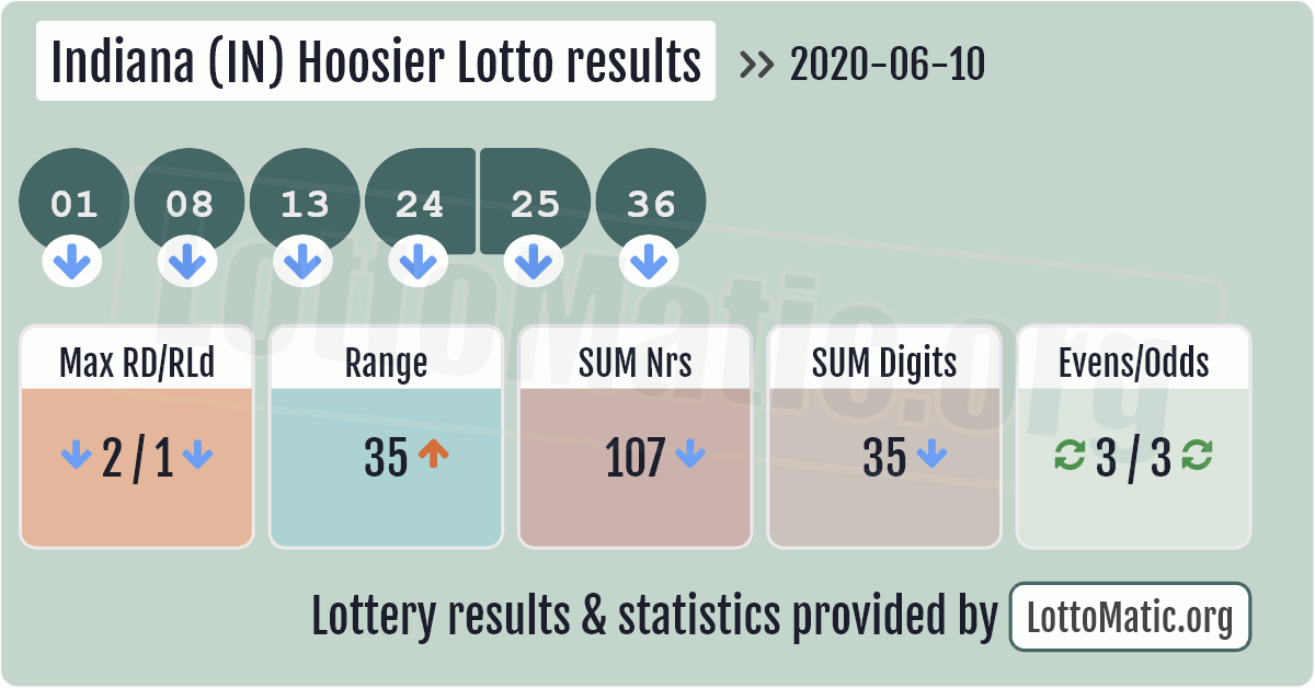 hoosier lotto winning numbers results