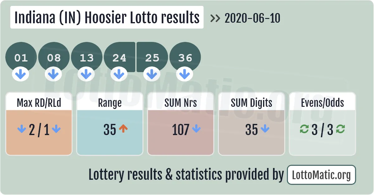 Indiana (IN) Hoosier lottery results drawn on 2020-06-10