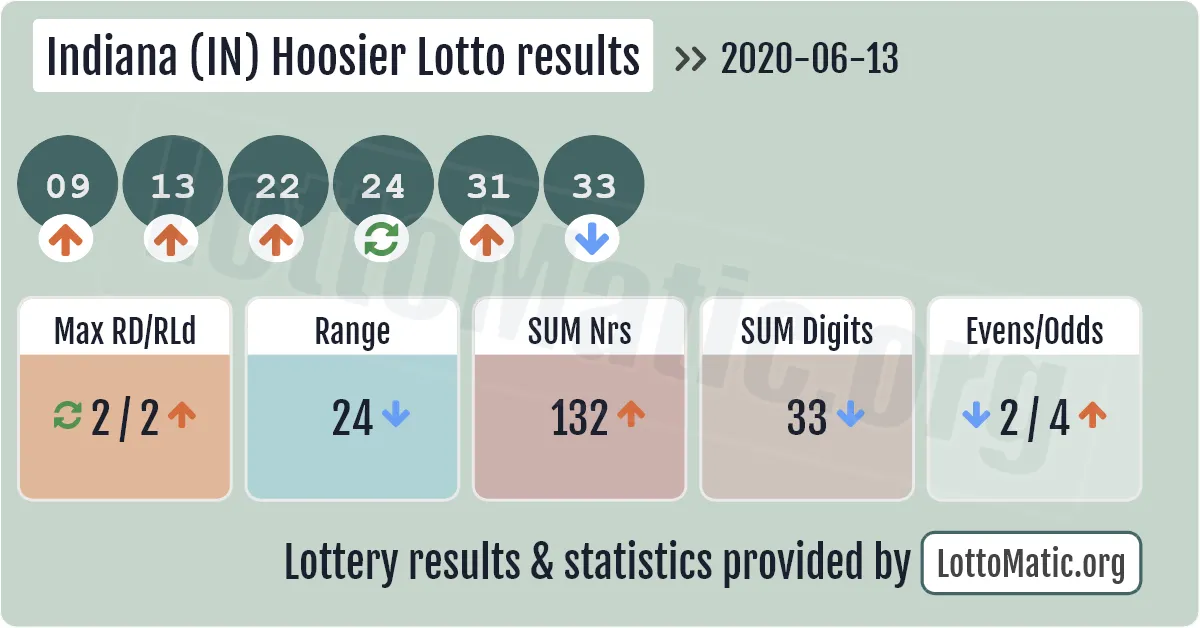 Indiana (IN) Hoosier lottery results drawn on 2020-06-13